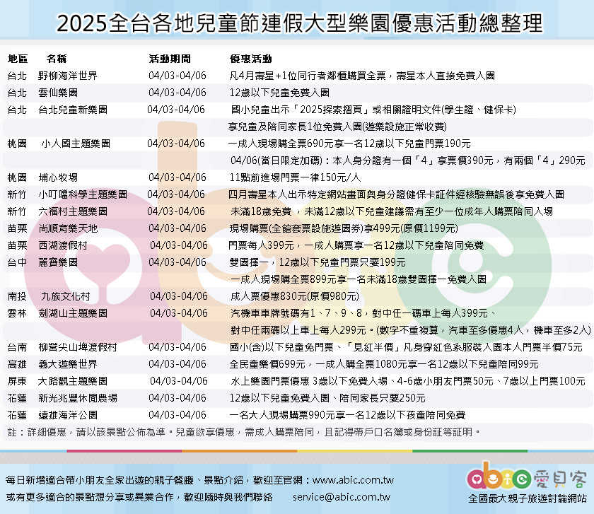 台北 野柳海洋世界	04/03-04/06   凡4月壽星+1位同行者鄰櫃購買全票，壽星本人直接免費入園 台北 雲仙樂園 	04/03-04/06     	12歲以下兒童免費入園 台北 台北兒童新樂園	04/03-04/06   	國小兒童出示「2025探索摺頁」或相關證明文件(學生證、健保卡)享兒童及陪同家長1位免費入園(遊樂設施正常收費) 桃園 小人國主題樂園 	04/03-04/06   一成人現場購全票690元享一名12歲以下兒童門票190元 4月6日(當日)限定加碼：本人身分證字號有一個「4」享票價390元，有兩個「4」只要290元 桃園 埔心牧場		04/03-04/06   11點前進場門票一律150元/人️ 新竹 小叮噹科學主題樂園  04/03-04/06 四月壽星本人主動出示特定網站畫面與証件經售票口核驗無誤後享免費入園。(大人身分證/孩童健保卡) 新竹 六福村主題樂園 		04/03-04/06   未滿18歲免費 ，未滿12歲以下兒童建議需有至少一位成年人購票陪同入場 苗栗 尚順育樂天地 	 04/03-04/06  現場購票(全館套票設施遊園券)享499元(原價1199元) 苗栗 西湖渡假村		04/03-04/06   門票每人399元，一成人購票享一名12歲以下兒童陪同免費 台中 麗寶樂園		04/03-04/06   雙園擇一，12歲以下兒童門票只要199元 					一成人現場購全票899元享一名未滿18歲雙園擇一免費入園 南投 九族文化村 	04/03-04/06   成人票優惠830元(原價980元) 雲林 劍湖山主題樂園	04/03-04/06   汽機車車牌號碼有1、7、9、8，對中任一碼車上每人399元、對中任兩碼以上車上每人299元。(數字不重複計算，汽車至多優惠4人，機車至多2人) 台南 柳營尖山埤渡假村 	04/03-04/06 國小(含)以下兒童免門票、「見紅半價」優惠，凡身穿紅色系服裝入園本人享門票半價75元優惠 高雄 義大遊樂世界	04/03-04/06   全民童樂價699元，一成人購全票1080元享一名12歲以下兒童陪同99元 屏東 大路觀主題樂園  	04/03-04/06   水上樂園門票優惠 3歲以下免費入場、4-6歲小朋友門票50元、7歲以上門票100元 花蓮 新光兆豐休閒農場	04/03-04/06   12歲以下兒童免費入園、陪同家長只要250元 花蓮 遠雄海洋公園 	04/03-04/06   一名大人現場購票990元享一名12歲以下孩童陪同免費